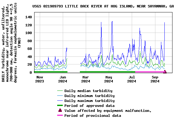 Graph of DAILY Turbidity, water, unfiltered, monochrome near infra-red LED light, 780-900 nm, detection angle 90 +-2.5 degrees, formazin nephelometric units (FNU)