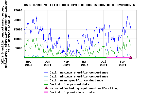 Graph of DAILY Specific conductance, water, unfiltered, microsiemens per centimeter at 25 degrees Celsius