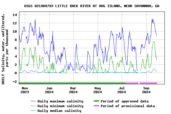 Graph of DAILY Salinity, water, unfiltered, parts per thousand