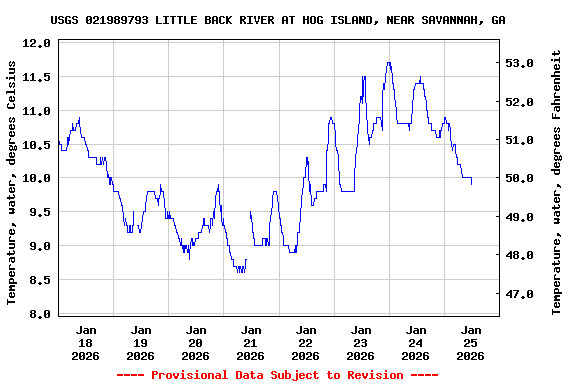 Graph of  Temperature, water, degrees Celsius