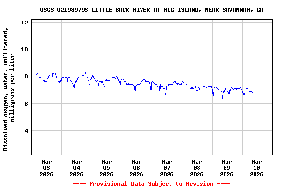 Graph of  Dissolved oxygen, water, unfiltered, milligrams per liter