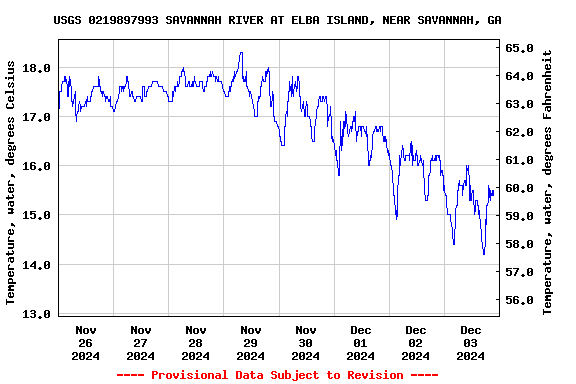 Graph of  Temperature, water, degrees Celsius