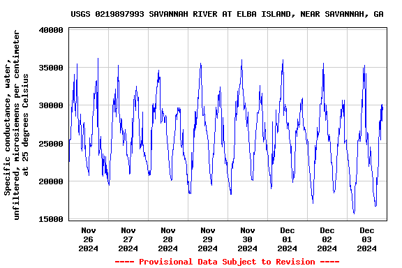 Graph of  Specific conductance, water, unfiltered, microsiemens per centimeter at 25 degrees Celsius