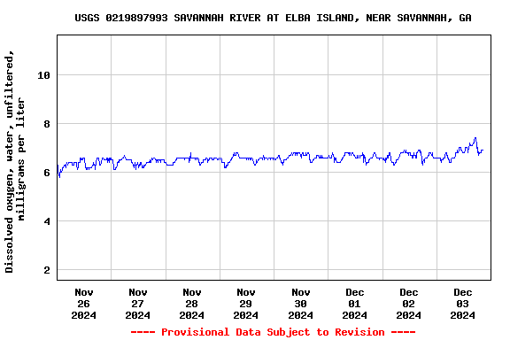 Graph of  Dissolved oxygen, water, unfiltered, milligrams per liter