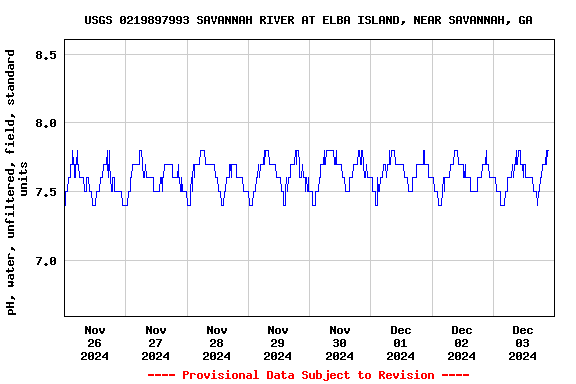 Graph of  pH, water, unfiltered, field, standard units