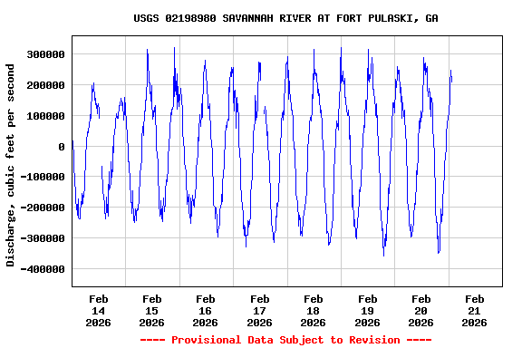 Graph of  Discharge, cubic feet per second