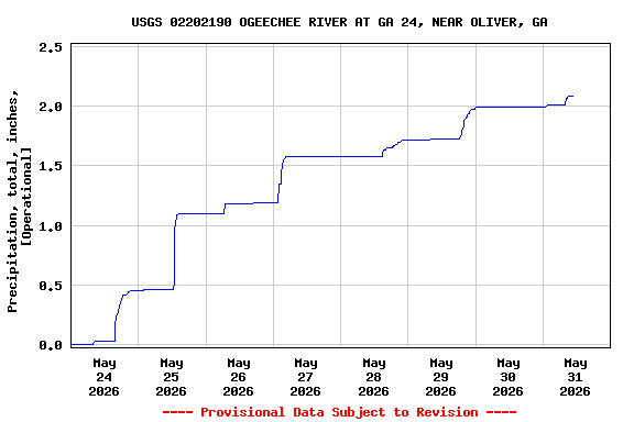 Graph of  Precipitation, total, inches, [Operational]