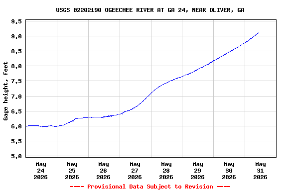 Graph of  Gage height, feet