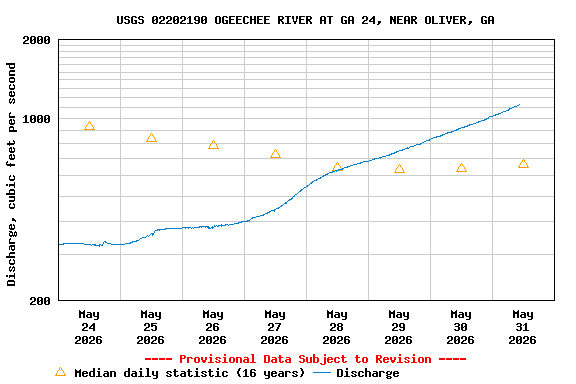 Graph of  Discharge, cubic feet per second