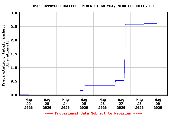 Graph of  Precipitation, total, inches, [Operational]