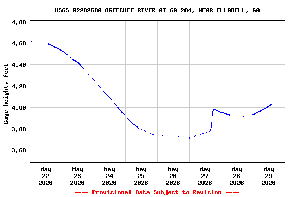 Graph of  Gage height, feet