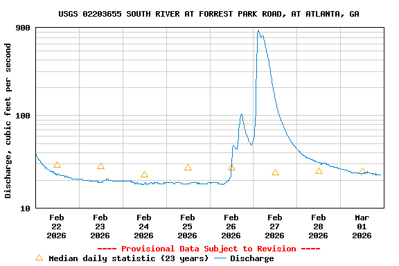 Graph of  Discharge, cubic feet per second