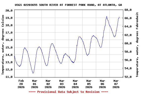 Graph of  Temperature, water, degrees Celsius