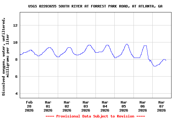 Graph of  Dissolved oxygen, water, unfiltered, milligrams per liter