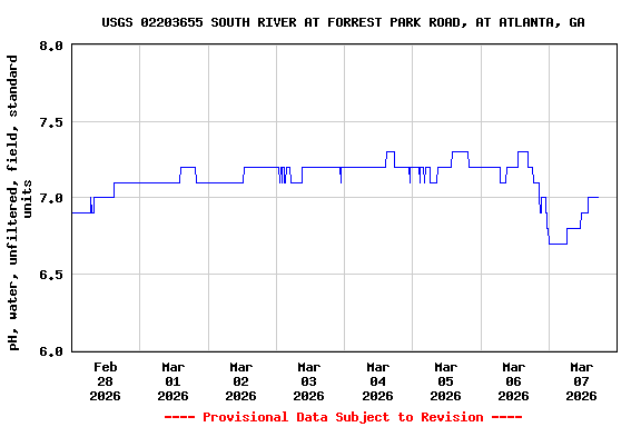 Graph of  pH, water, unfiltered, field, standard units