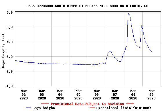 Graph of  Gage height, feet