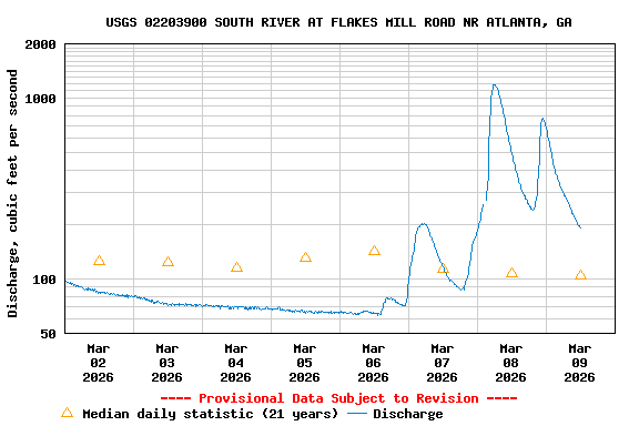 Graph of  Discharge, cubic feet per second