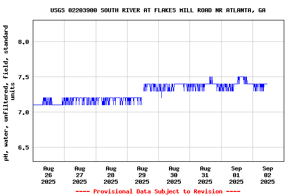 Graph of  pH, water, unfiltered, field, standard units