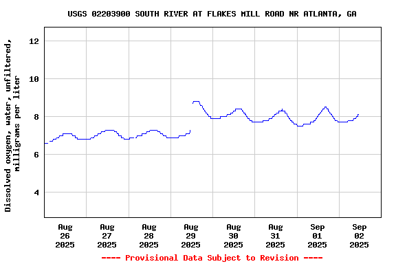 Graph of  Dissolved oxygen, water, unfiltered, milligrams per liter