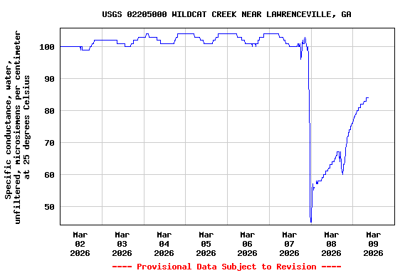 Graph of  Specific conductance, water, unfiltered, microsiemens per centimeter at 25 degrees Celsius