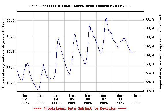 Graph of  Temperature, water, degrees Celsius
