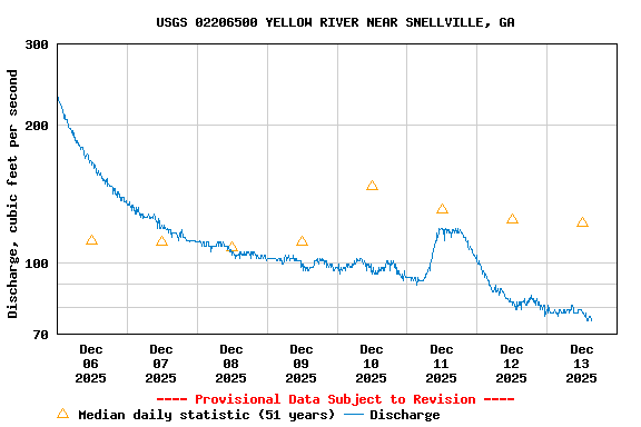 Graph of  Discharge, cubic feet per second