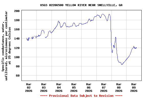 Graph of  Specific conductance, water, unfiltered, microsiemens per centimeter at 25 degrees Celsius