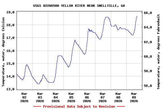 Graph of  Temperature, water, degrees Celsius