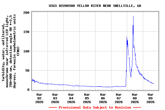 Graph of  Turbidity, water, unfiltered, monochrome near infra-red LED light, 780-900 nm, detection angle 90 +-2.5 degrees, formazin nephelometric units (FNU)