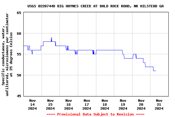 Graph of  Specific conductance, water, unfiltered, microsiemens per centimeter at 25 degrees Celsius