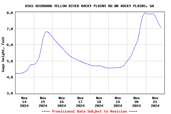 Graph of  Gage height, feet