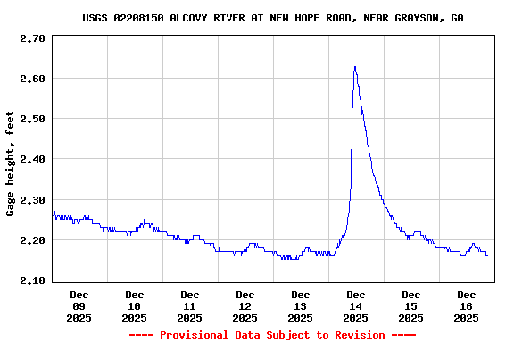 Graph of  Gage height, feet