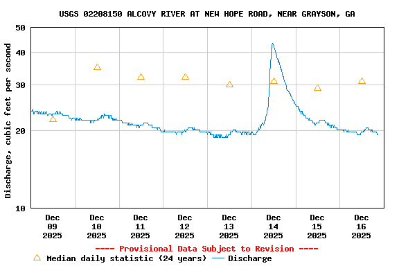 Graph of  Discharge, cubic feet per second