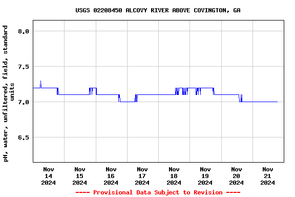 Graph of  pH, water, unfiltered, field, standard units