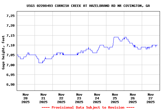 Graph of  Gage height, feet