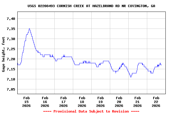 Graph of  Gage height, feet