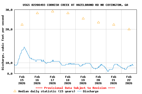 Graph of  Discharge, cubic feet per second