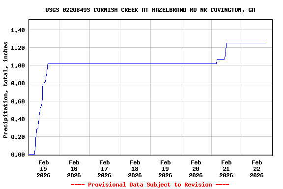 Graph of  Precipitation, total, inches
