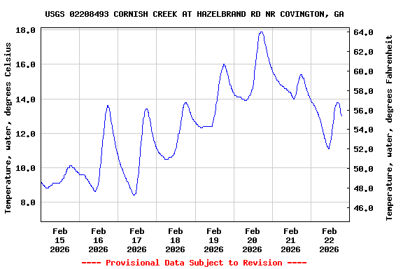 Graph of  Temperature, water, degrees Celsius
