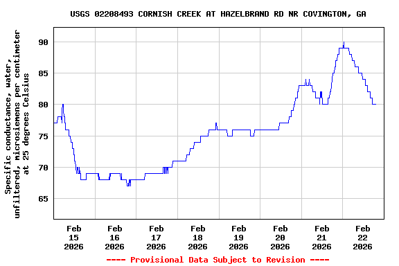 Graph of  Specific conductance, water, unfiltered, microsiemens per centimeter at 25 degrees Celsius