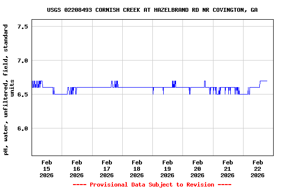 Graph of  pH, water, unfiltered, field, standard units