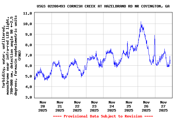 Graph of  Turbidity, water, unfiltered, monochrome near infra-red LED light, 780-900 nm, detection angle 90 +-2.5 degrees, formazin nephelometric units (FNU)