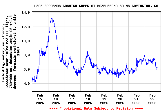Graph of  Turbidity, water, unfiltered, monochrome near infra-red LED light, 780-900 nm, detection angle 90 +-2.5 degrees, formazin nephelometric units (FNU)