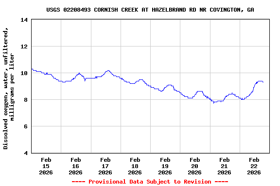Graph of  Dissolved oxygen, water, unfiltered, milligrams per liter