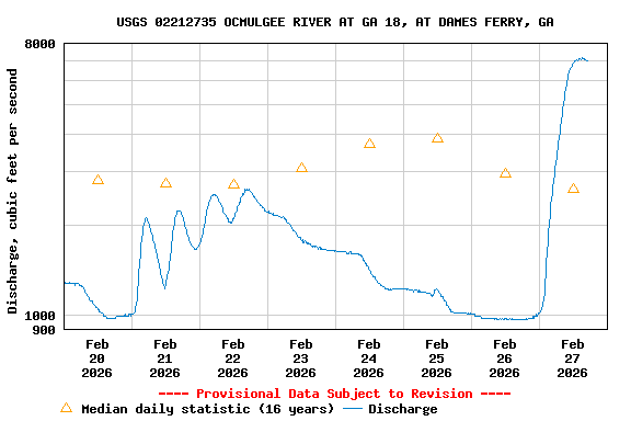 Graph of  Discharge, cubic feet per second