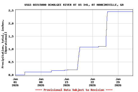 Graph of  Precipitation, total, inches, [Operational]