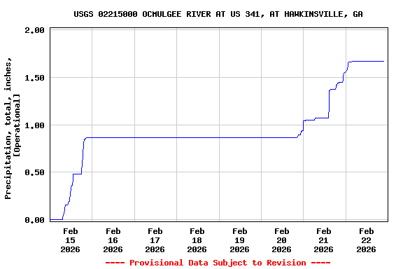 Graph of  Precipitation, total, inches, [Operational]