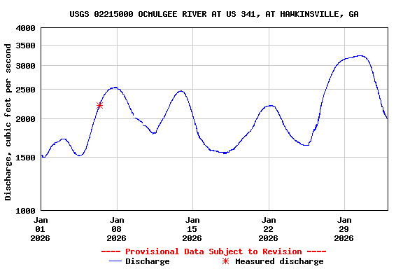Graph of  Discharge, cubic feet per second