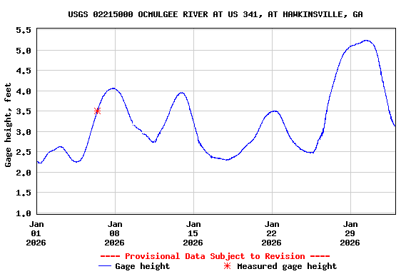 Graph of  Gage height, feet