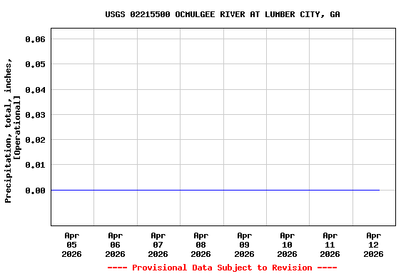 Graph of  Precipitation, total, inches, [Operational]